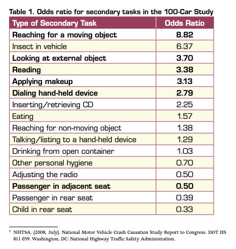NHTSA Odds ratio for secondary tasks Table that shows drivers who are reaching for a moving object are 8.82 times more likely get into an accident. Those reaching for a non-moving object are 1.3 times more likely.